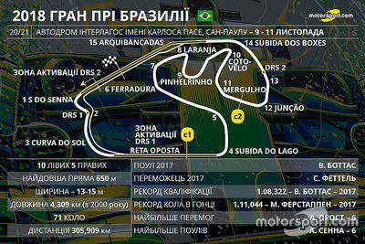 FIA збільшила другу зону DRS на трасі в Бразилії на 100 метрів