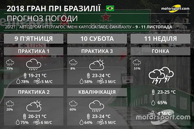 Гран Прі Бразилії: дощова кваліфікація і грозовий старт гонки
