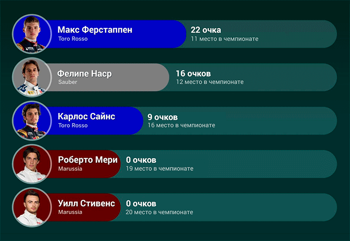 Набранные очки