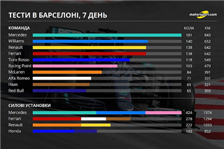Тести Ф1 у Барселоні: статистика сьомого дня