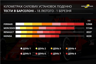 Інфографіка тестів Ф1: кілометраж двигунів