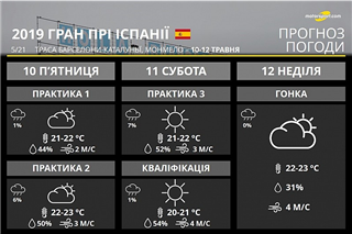 Гран Прі Іспанії: сонячно і без дощу