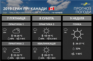 Гран Прі Канади: дощ можливий лише у п'ятницю