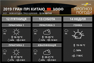 Гран Прі Китаю: непривітний Шанхай зі шквальним вітром