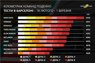 Інфографіка тестів Ф1: кілометраж команд